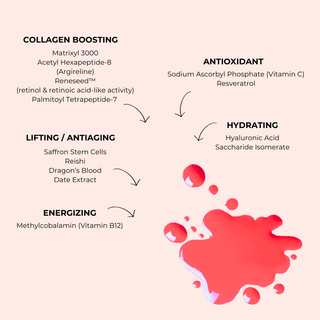 LA NOUVEL Cellular Nutri Serum with Vitamin B12+D3, Matrixyl 3000, Argireline, Stem Cells & CoQ10, 1oz
