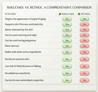 A comparison chart titled 'BAKUCHIOL VS. RETINOL: A COMPREHENSIVE COMPARISON' listing features such as targeting signs of aging, supporting skin firmness and elasticity, being tolerant by the skin, use time, pregnancy safety, plant-derived status, stability, gentleness on sensitive skin, low risk of dryness, and antioxidant properties, with green Yes indicators for bakuchiol and pink No indicators for retinol.